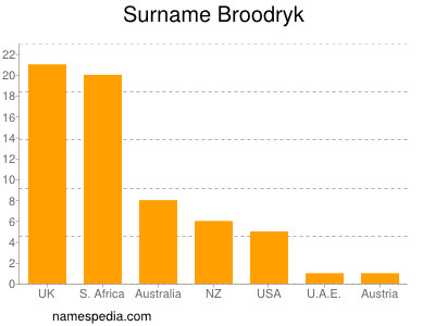 Familiennamen Broodryk