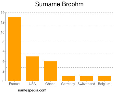 Familiennamen Broohm