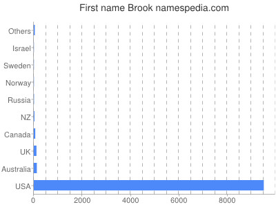 prenom Brook