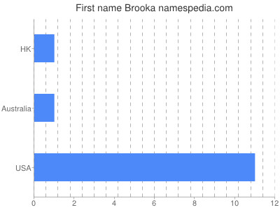 Vornamen Brooka