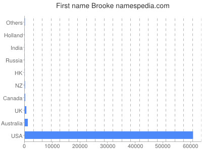 Vornamen Brooke