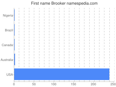 prenom Brooker