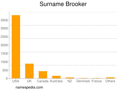 Familiennamen Brooker