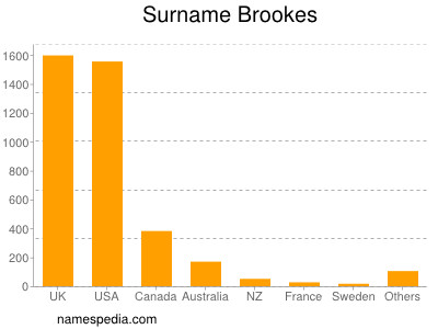 Familiennamen Brookes