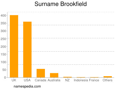 nom Brookfield