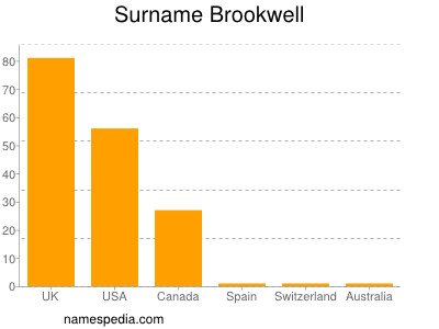 Surname Brookwell