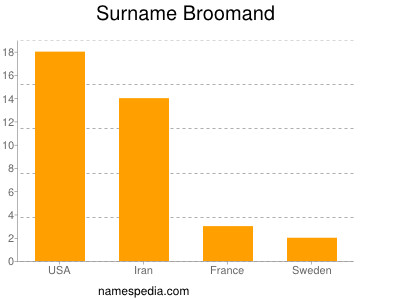 Familiennamen Broomand