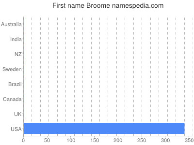 Vornamen Broome