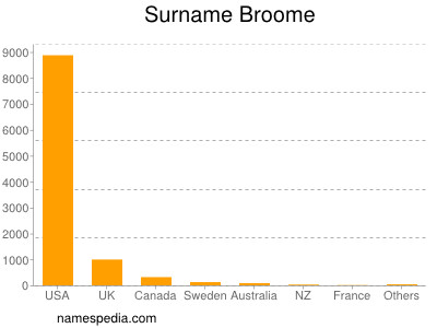 Familiennamen Broome