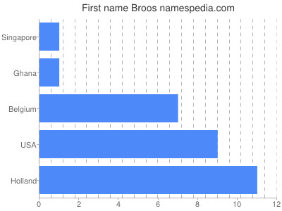 Vornamen Broos