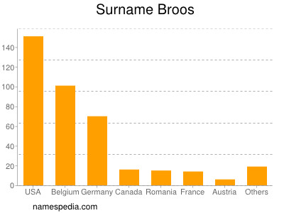 Surname Broos