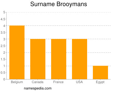 Familiennamen Brooymans