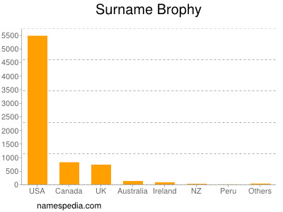 Surname Brophy