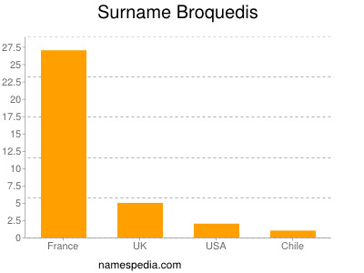 Familiennamen Broquedis