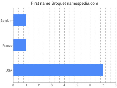 Vornamen Broquet