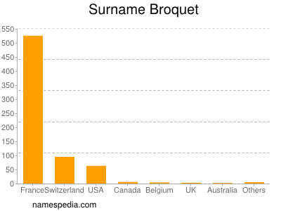 Familiennamen Broquet