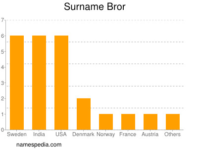 Surname Bror