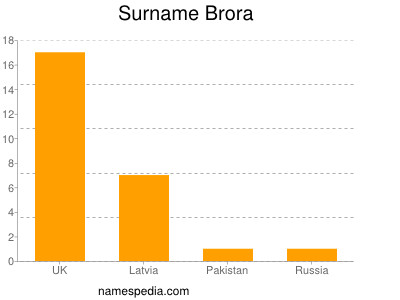 Familiennamen Brora