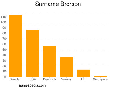 Familiennamen Brorson