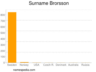 Familiennamen Brorsson