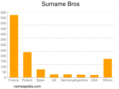 Surname Bros