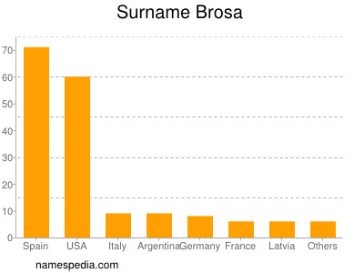 Surname Brosa