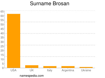 Surname Brosan