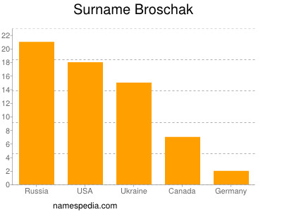 Familiennamen Broschak