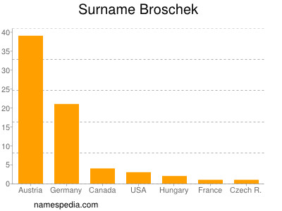 Familiennamen Broschek