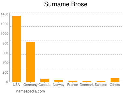 Familiennamen Brose