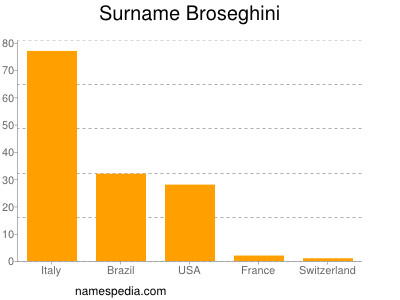 Familiennamen Broseghini