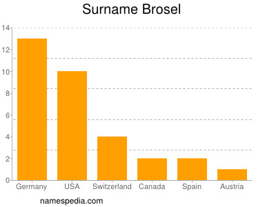 Familiennamen Brosel