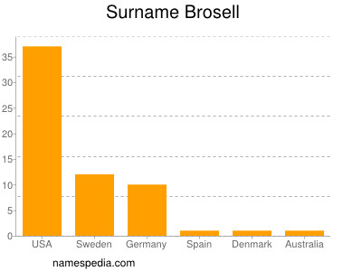 Familiennamen Brosell