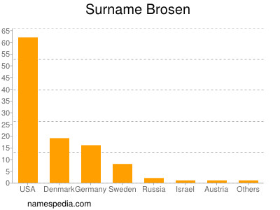 Familiennamen Brosen