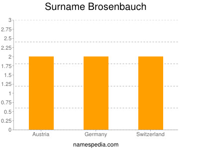 Surname Brosenbauch