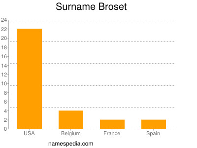 Surname Broset