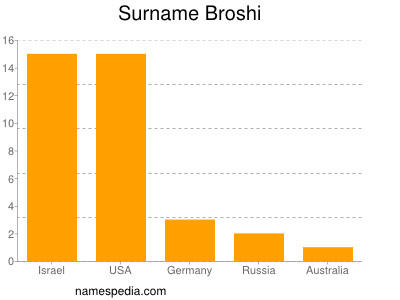 Surname Broshi