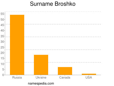 Surname Broshko