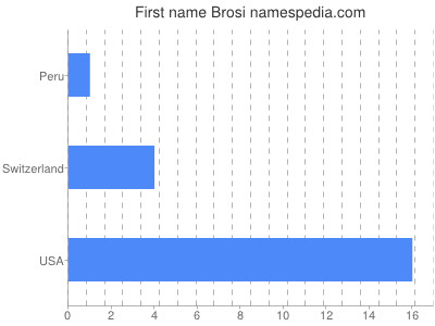 Given name Brosi