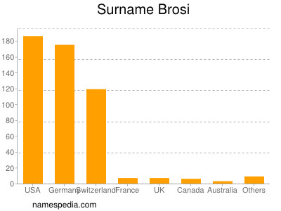 Familiennamen Brosi