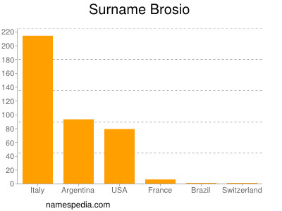 Familiennamen Brosio