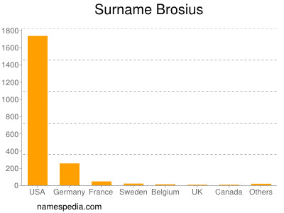 Surname Brosius