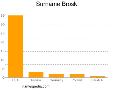 Familiennamen Brosk