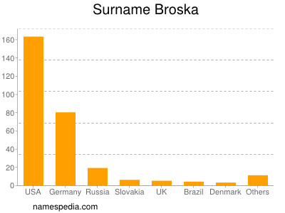 Familiennamen Broska