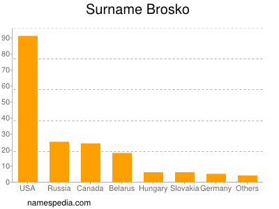 Familiennamen Brosko