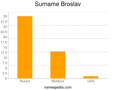 Familiennamen Broslav