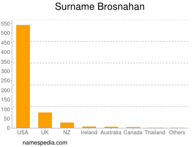 Familiennamen Brosnahan