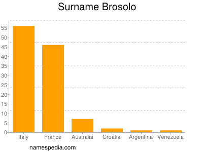 Familiennamen Brosolo