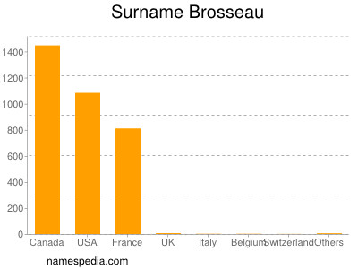 Familiennamen Brosseau