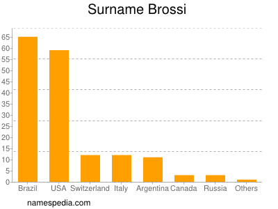 Familiennamen Brossi